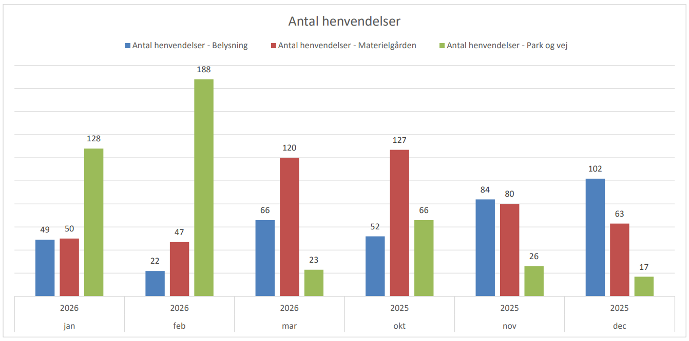Antal henvendelser 2026
