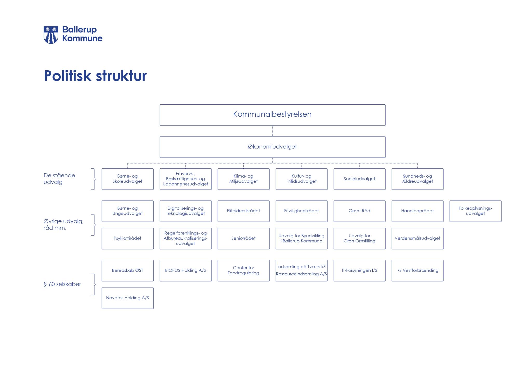 Kommunens politiske struktur