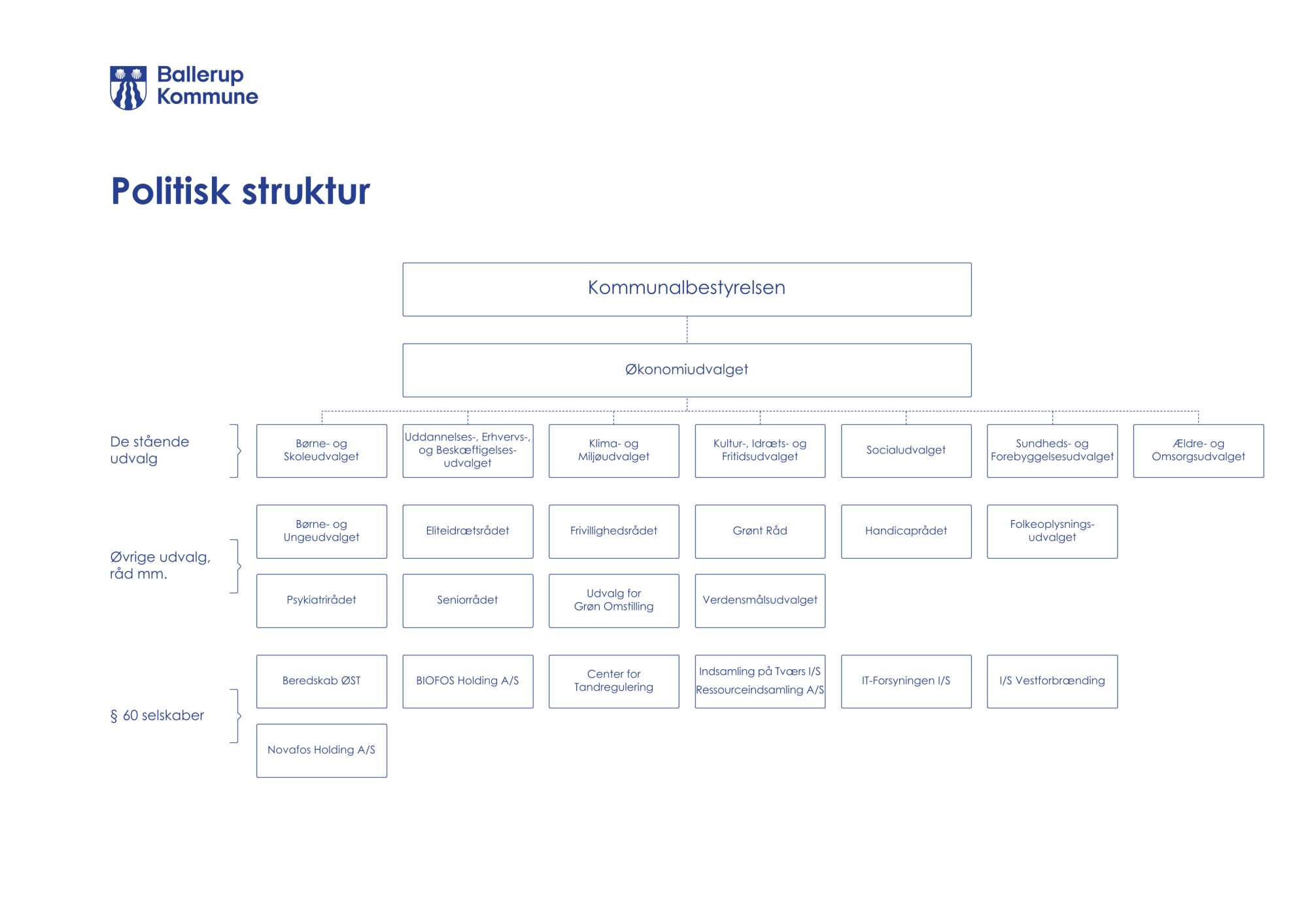 Visuel opstilling af de forskellige udvalg