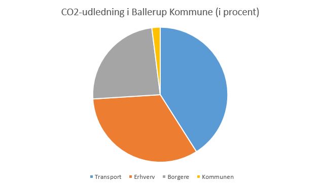 Lagkagediagram viser fordeling af udledning af CO2 i Ballerup Kommune