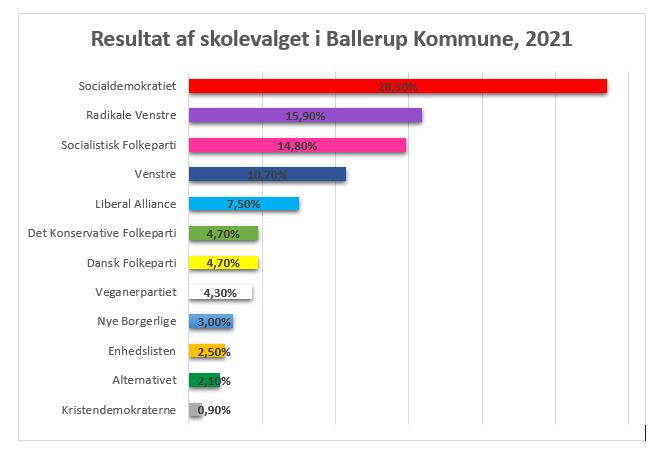 stemmefordeling